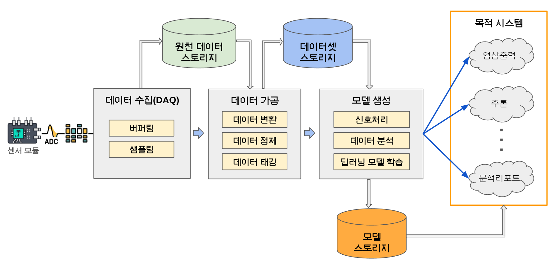 신호 처리 시스템 개념도
